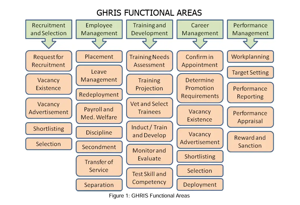 GHRIS functional areas