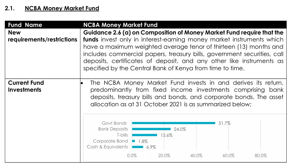 Best money market funds in Kenya NCBA MMF