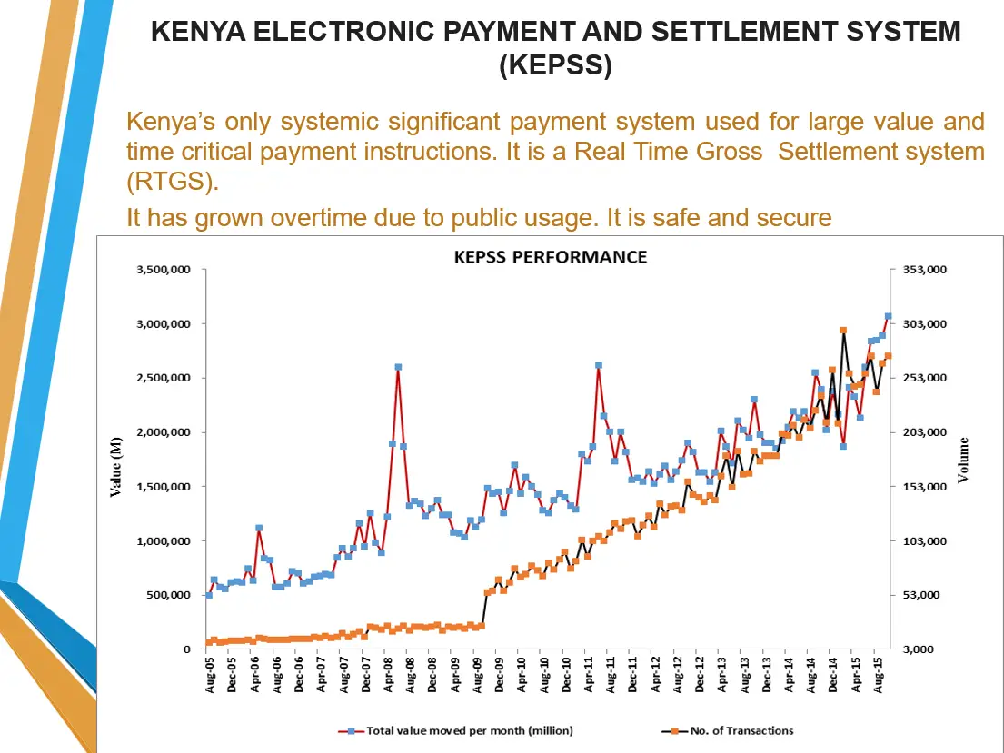 Kenya Electronic Payment and Settlement System KEPSS data