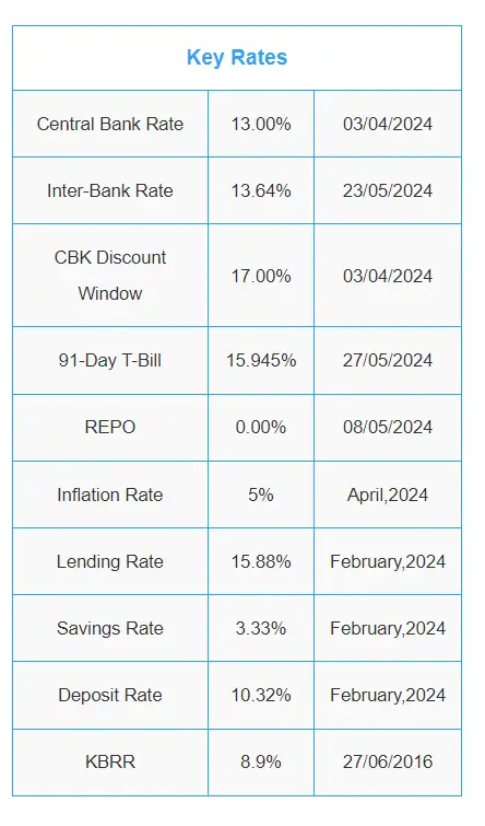 CBK terms CBR, Central Bank Rate, Inter Bank Rate, CBK Discount Window, 91-Day T-Bill, repo,Inflation Rate, Lending Rate, Savings Rate, Deposit Rate, KBRR