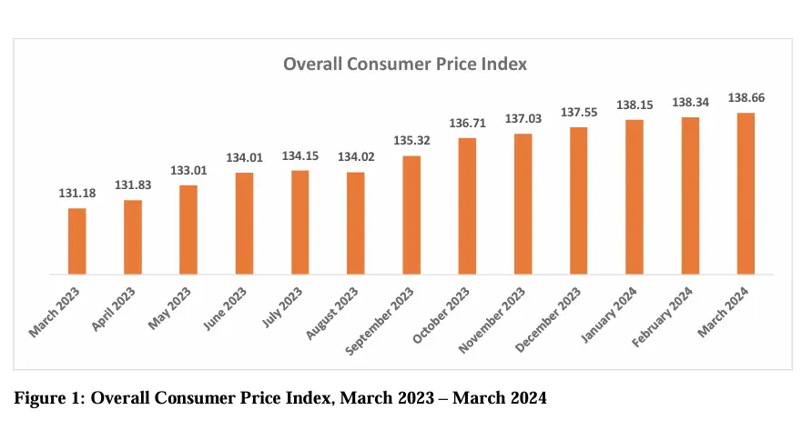 Consumer Price Index (CPI) Kenya Latest Graph 2024