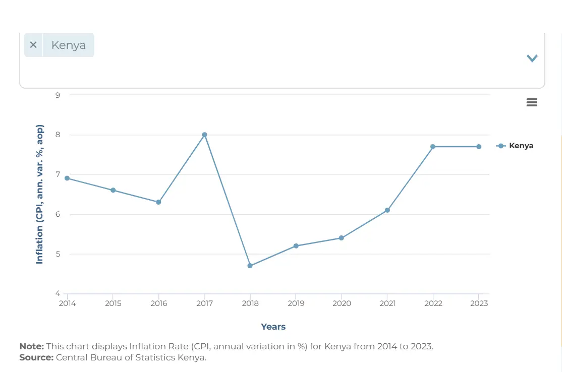 Kenya Inflation Rate