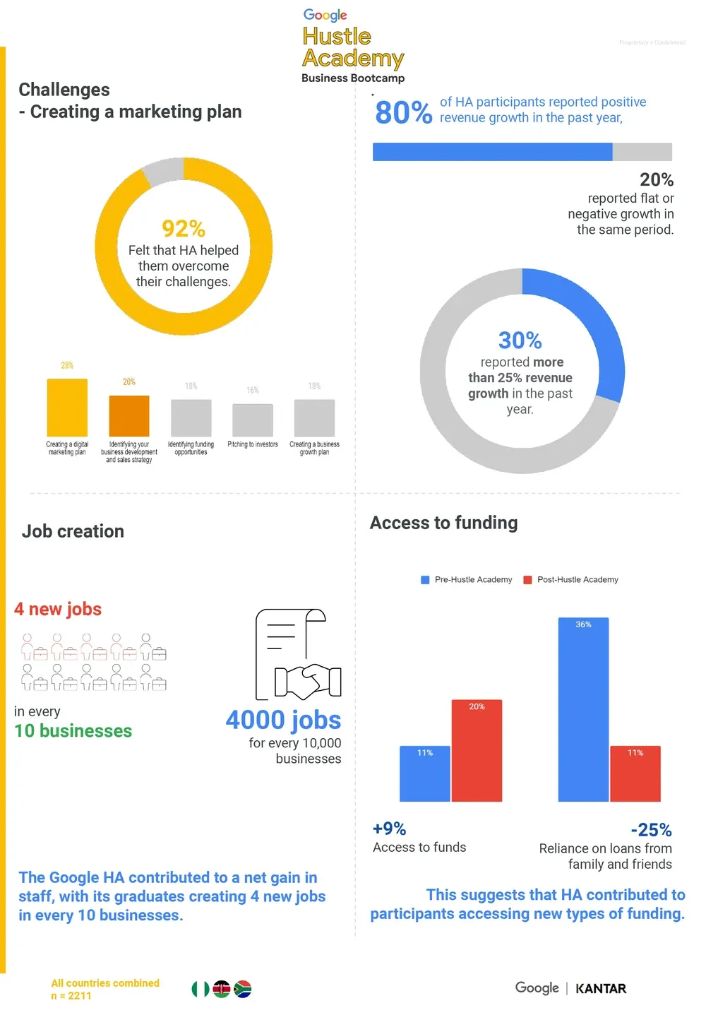 Google Hustle Academy Impact