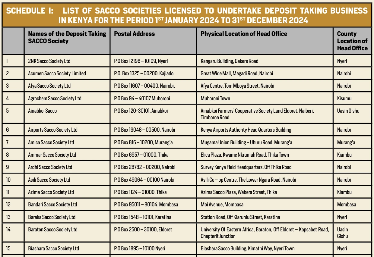 Registered Saccos in Kenya