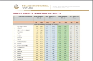 Saccos Rankings Kenya SASRA Report 2022