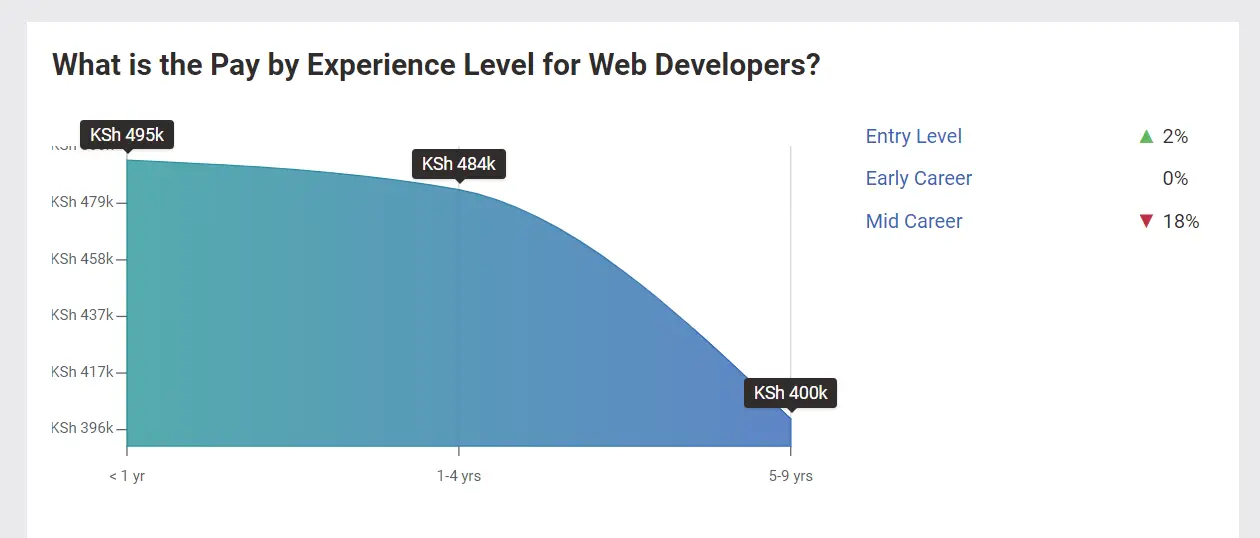 Kenyan web developers salaries