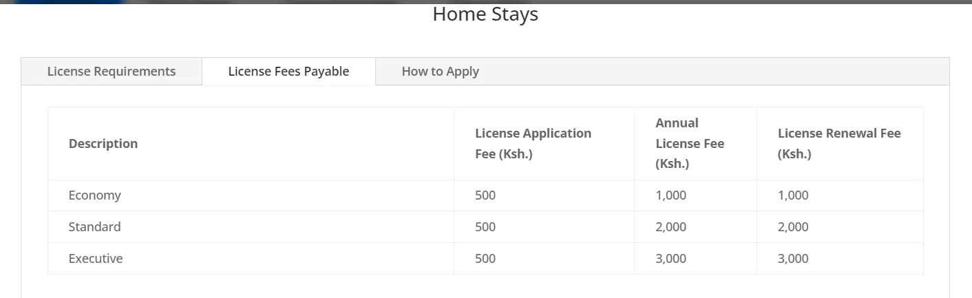 Airbnb homestays registration and licensing fees 1000 to 3000