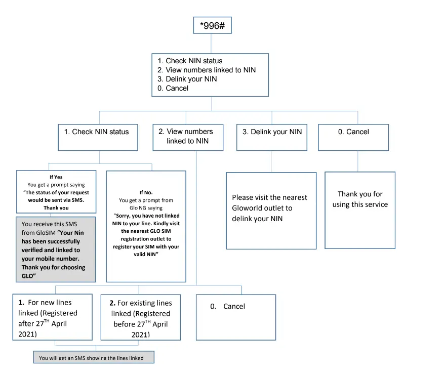 How to link NIN with Airtel, Glo, and 9mobile lines in 2024 Nigeria: A Quick Guide for Mobile Users