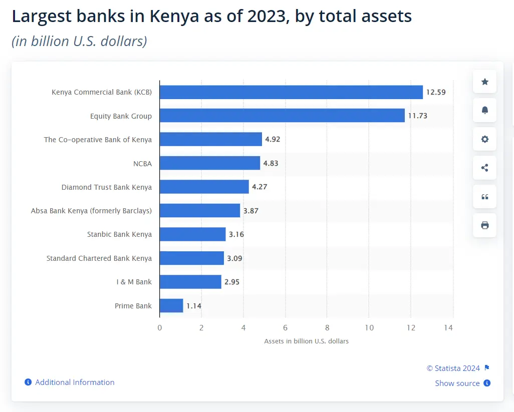 KCB Bank largest banks in Kenya stats Equity Bank Cooperavtive Bank, DTB , Absa, Stanbic