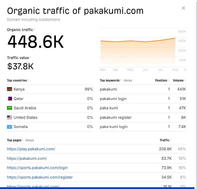 What is Pakakumi traffic stats 2