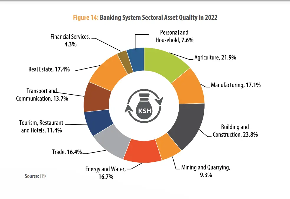 Banking System Sectoral Asset Quality in 2022